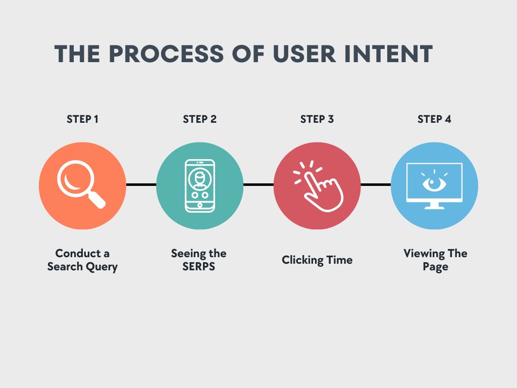 The Process of User Intent